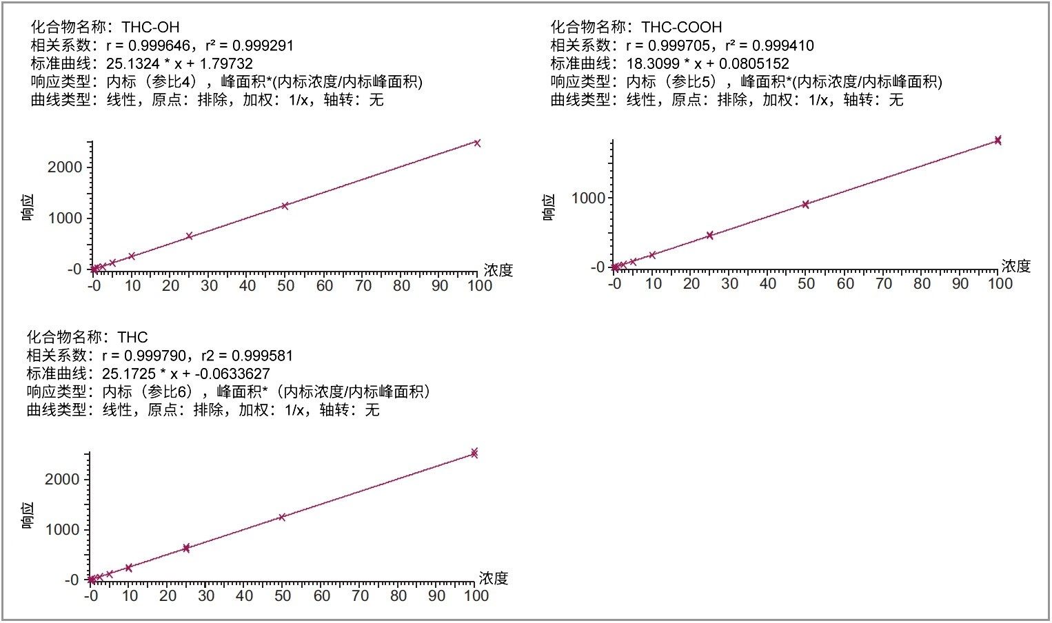 THC及其代谢物的标准曲线，R2>0.999，采用1/x加权后线性拟合。