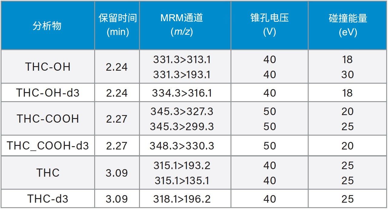 所有分析物和内标物的质谱参数。