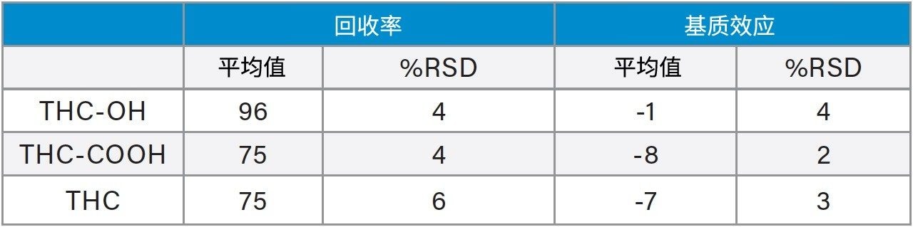 THC及其代谢物的回收率和基质效应（所有检测中，N=4）。