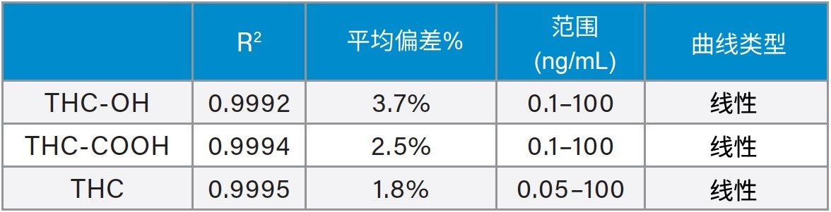 THC及其代谢物1/x加权拟合的标准曲线汇总。