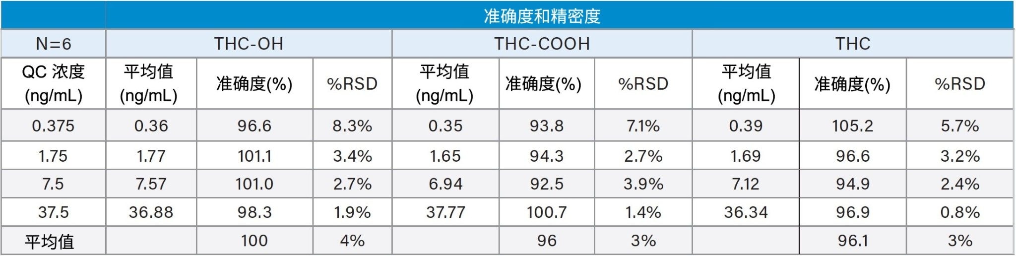 萃取后的口腔液样品的质量控制结果（全部三个浓度下，每种化合物的N=6）。下方的平均值表示所有化合物在特定浓度下的平均值。