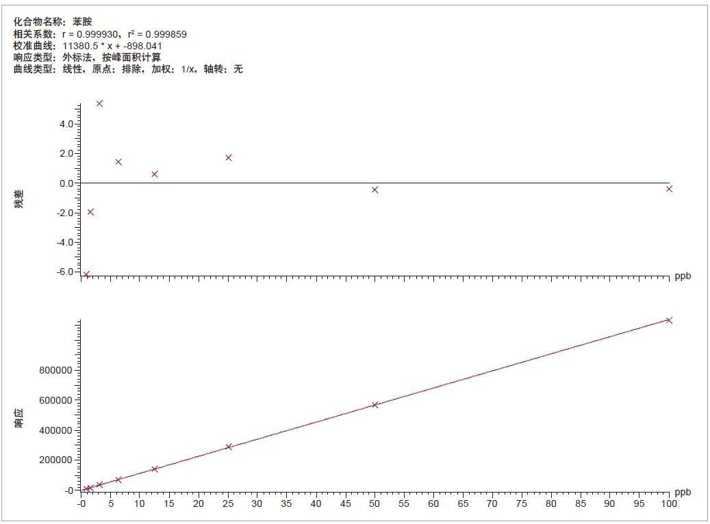 苯胺在0.78～100 ng/mL浓度范围内的校准曲线（下图）和残差图（上图）。