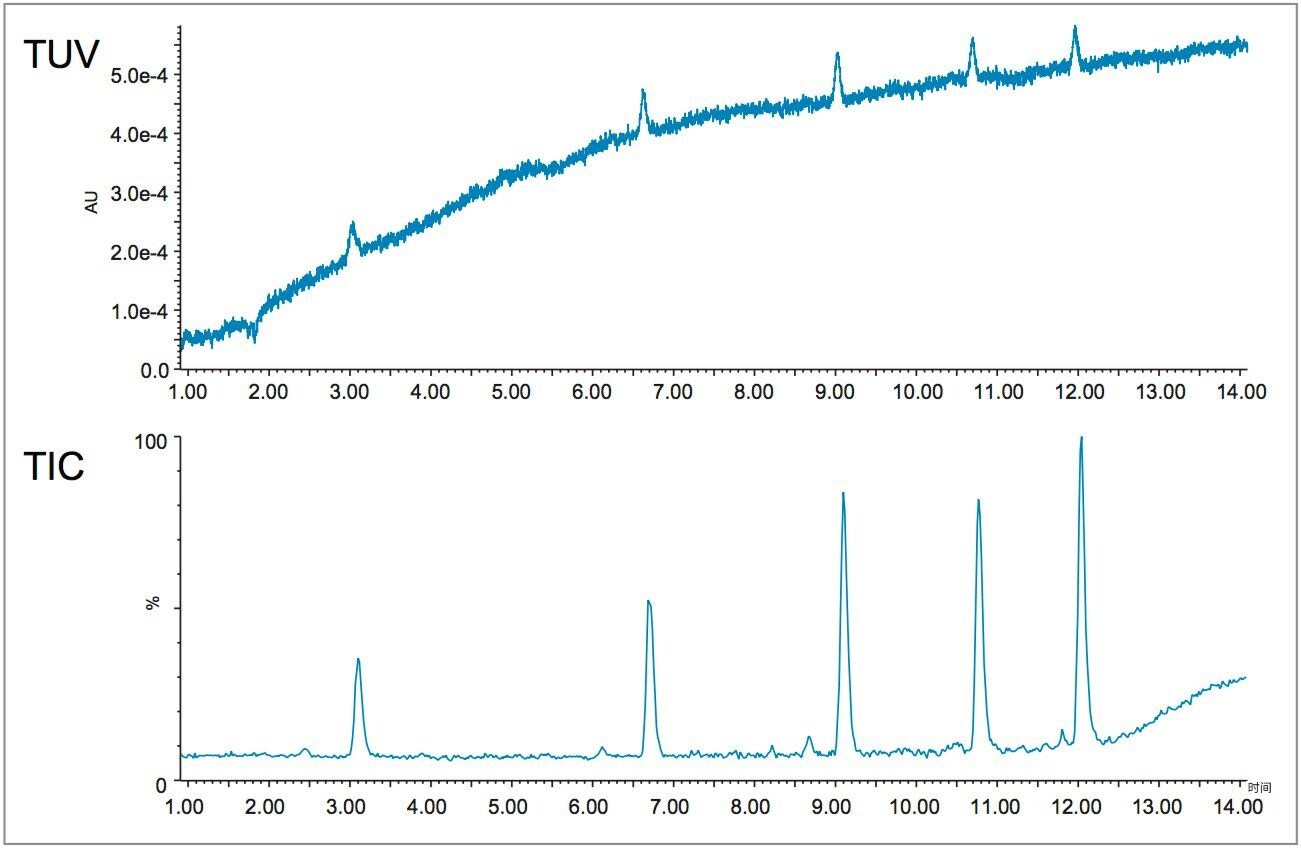 进样20 fmol MassPREP OST标准品（包含五个polyT寡核苷酸的混合物）的TUV（顶部）和TIC（底部）色谱图。