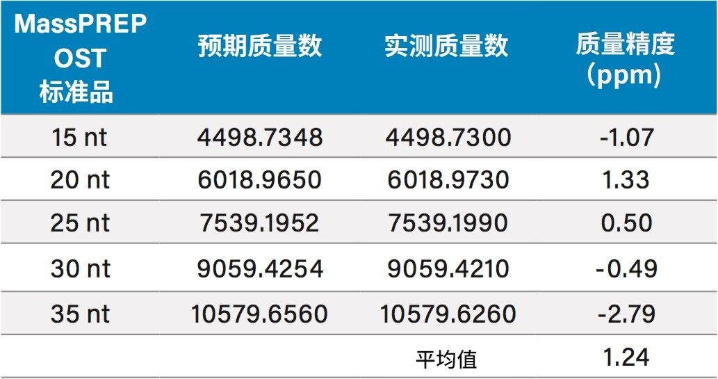 MassPREP OST标准品（包含五个polyT寡核苷酸的混合物）的单同位素质量精度汇总表。