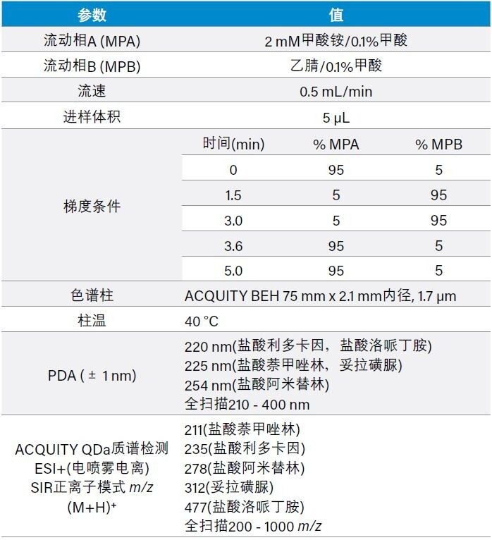 方法条件。