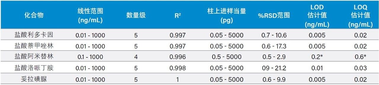 全部五种化合物的分析结果汇总。