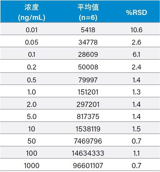 目标范围内的精度(n=6)介于0.7～10.6 %RSD之间。