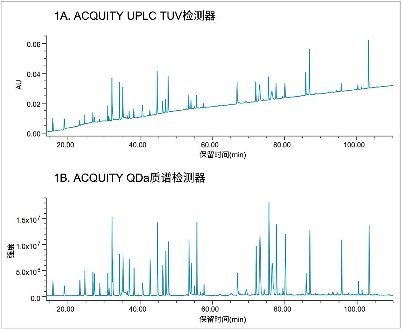 肽图检测。1A)使用光学检测器得到的曲妥珠单抗胰蛋白酶酶解物谱图。1B)对应的ACQUITY QDa数据。