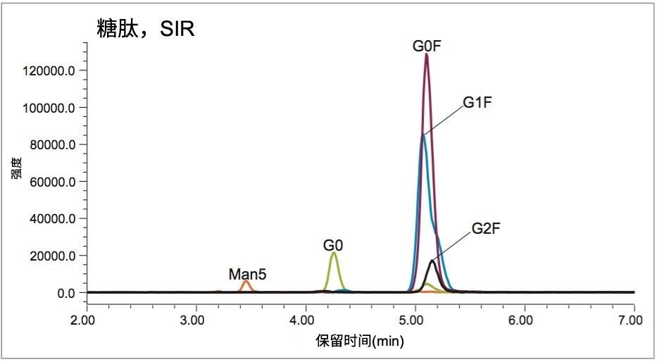 五个SIR通道的叠加色谱图，使用该谱图来测定五种糖肽的相对丰度。