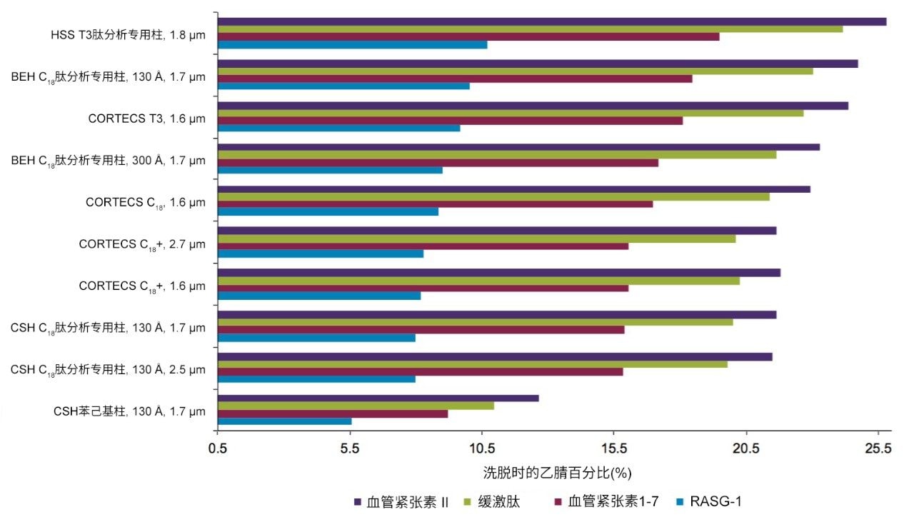 肽保留性计算结果比较