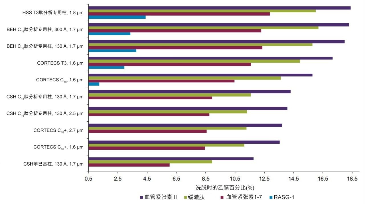 肽保留性计算结果比较