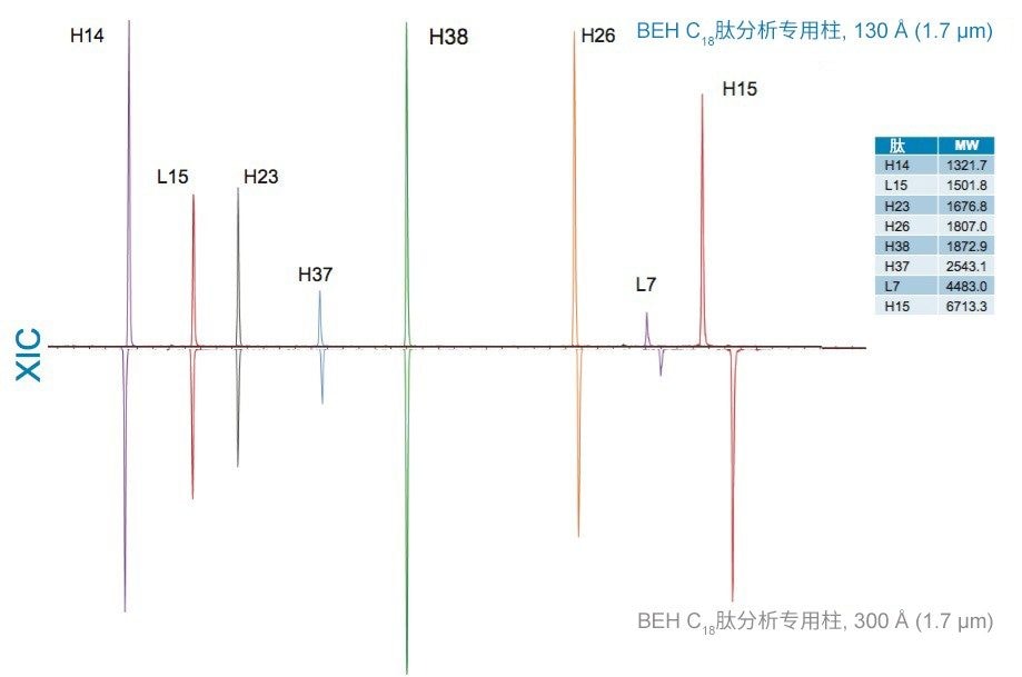 展示了孔径的影响的XIC谱图