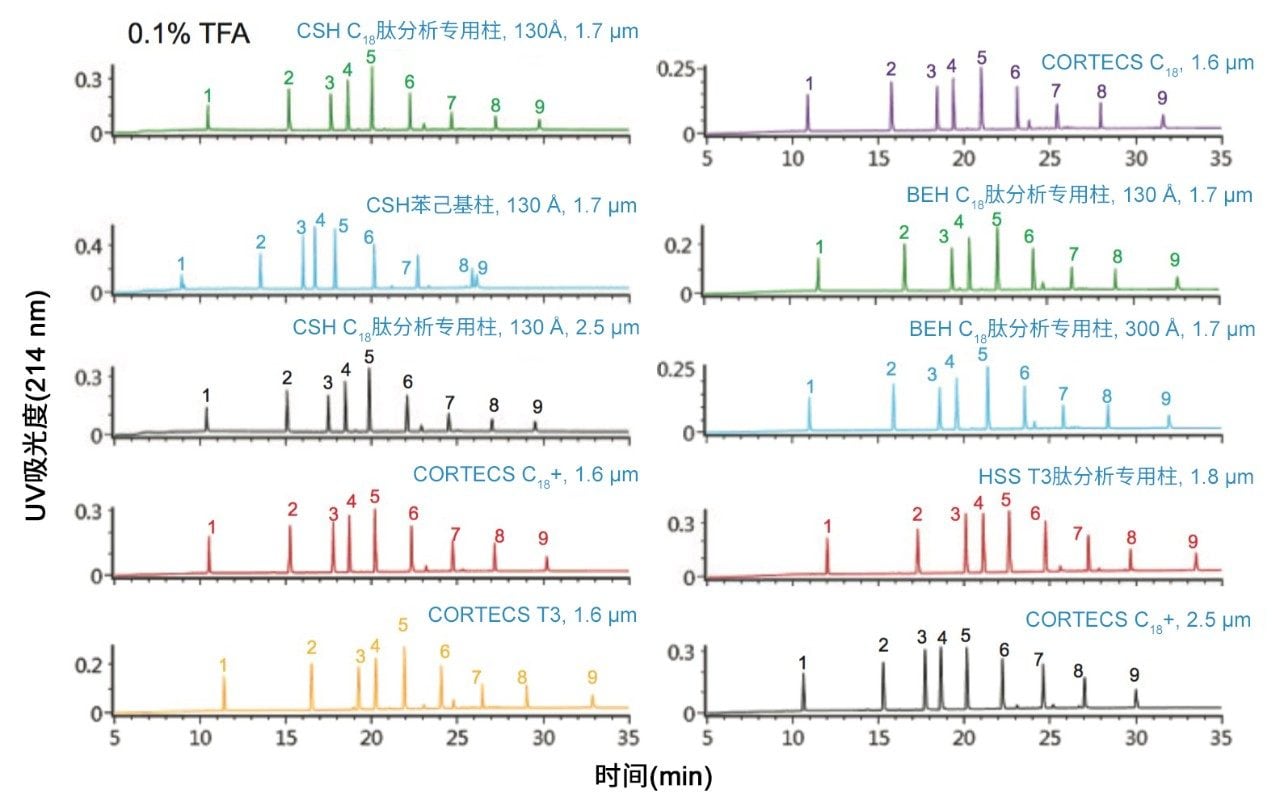 MassPREP肽标准品的色谱结果比较