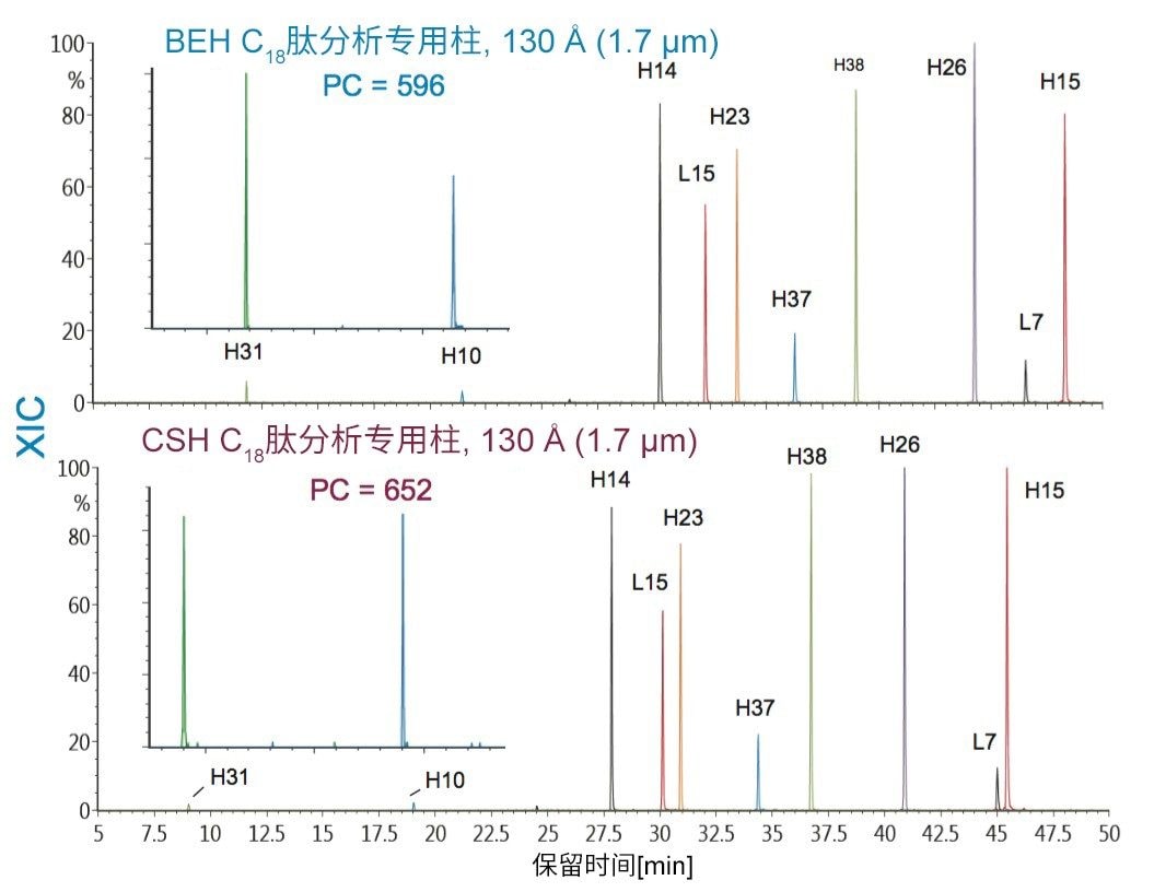 表面电荷对XIC的影响