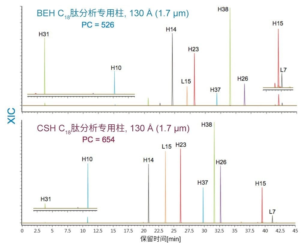 表面电荷对XIC的影响