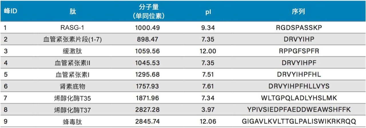 表2：MssPREP肽混合物组分