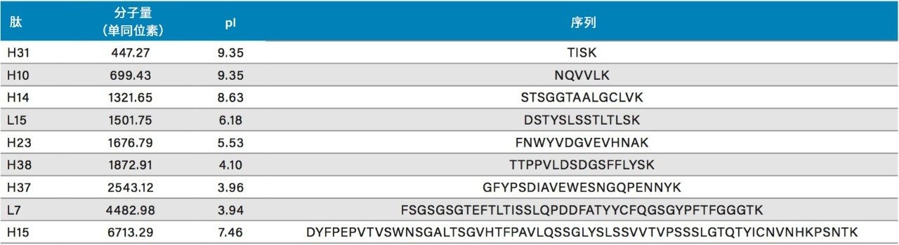 表3.选定的NIST mAb胰蛋白酶解肽。