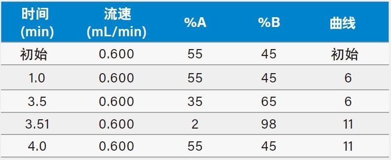 用于分离类固醇激素的梯度表。