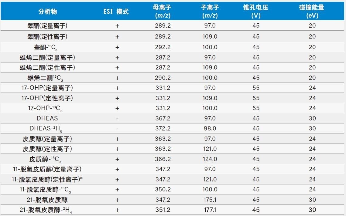 睾酮、雄烯二酮、17-OHP、DHEAS、皮质醇、11-脱氧皮质醇和21-脱氧皮质醇及其稳定同位素标记内标的MRM参数。