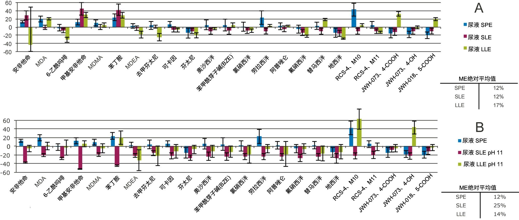 尿液样品的基质效应。样品用水稀释后，通过SLE或LLE萃取。图6B.用0.5 M NH4OH将样品稀释至pH 11，然后通过SLE或LLE萃取。基质效应的绝对平均值列于右侧。