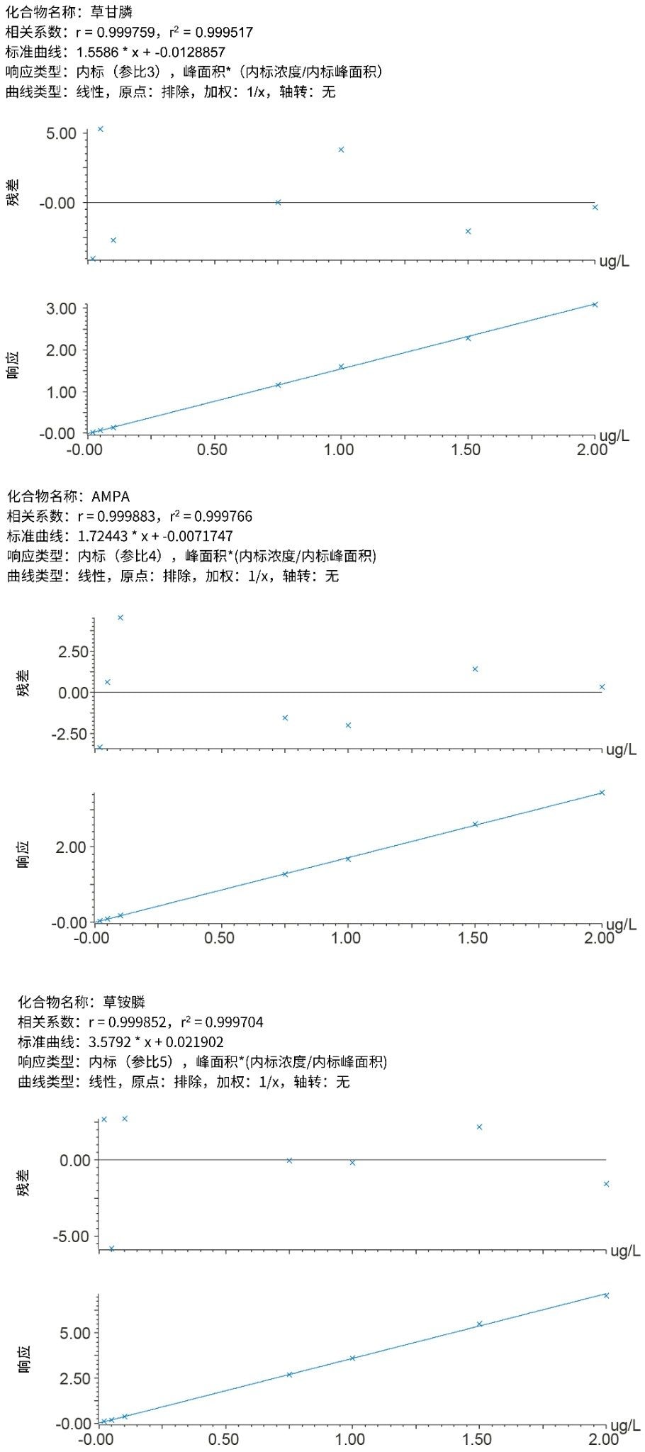 一组以饮用水制备的草甘膦、AMPA和草铵膦样品的标准曲线。