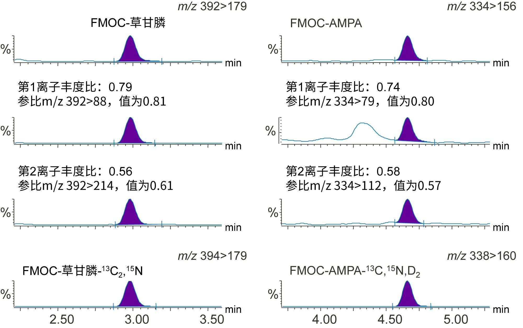 地下水样中检出的草甘膦(0.021 µg/L)和AMPA (&lt;0.02 µg/L)的色谱图。