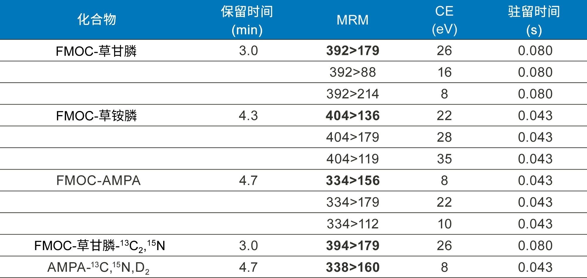 草甘膦、草铵膦、AMPA及其稳定同位素类似物的MRM参数（粗体为定量通道）。