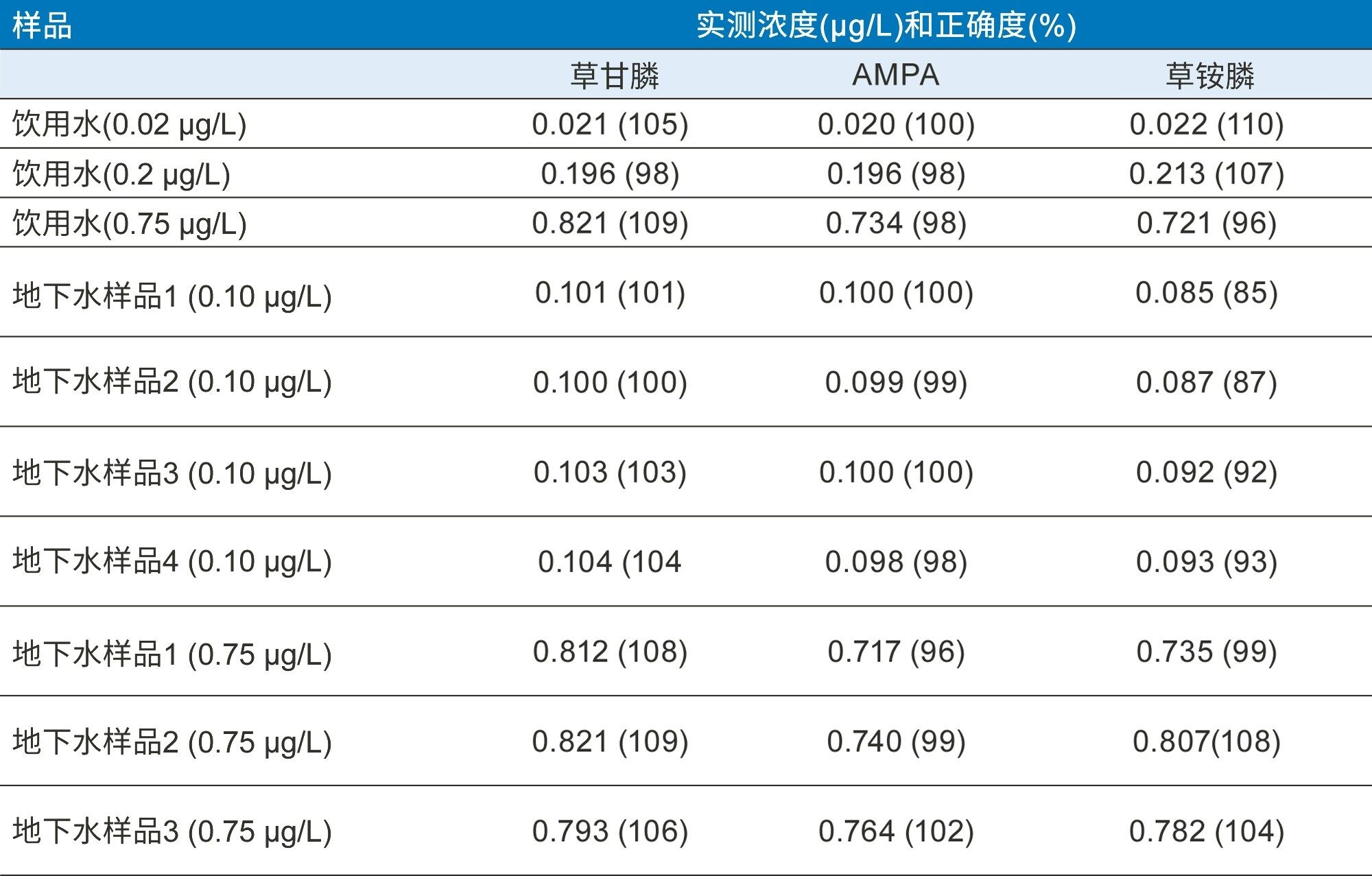 加标水样测定得到的正确度。