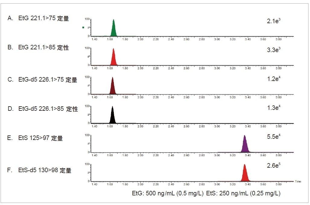 进样体积为10 µL时，500/250 ng/mL EtG/EtS尿液校准品的MRM色谱图。(A) EtG定量离子，(B) EtG定性离子，(C) EtG-D5定量离子，(D) EtG-D5定性离子，(E) EtS定量离子，(F) EtS-D5定量离子。