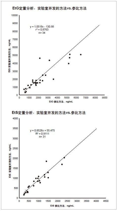 本研究开发的方法与参比方法(MedTox laboratories, Inc)得到的浓度分析结果对比。