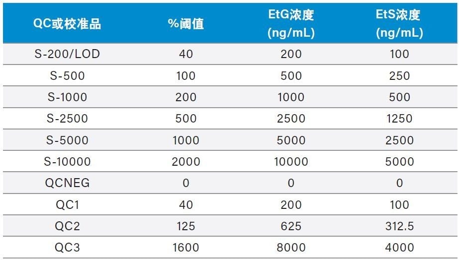 方法校准品和QC浓度，及其相较于cut-off值（EtG：500 ng/mL，EtS：250 ng/mL）的百分比。