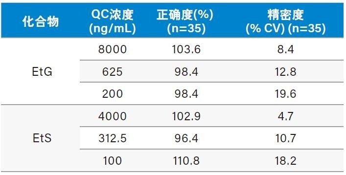 方法精密度和正确度数据汇总。