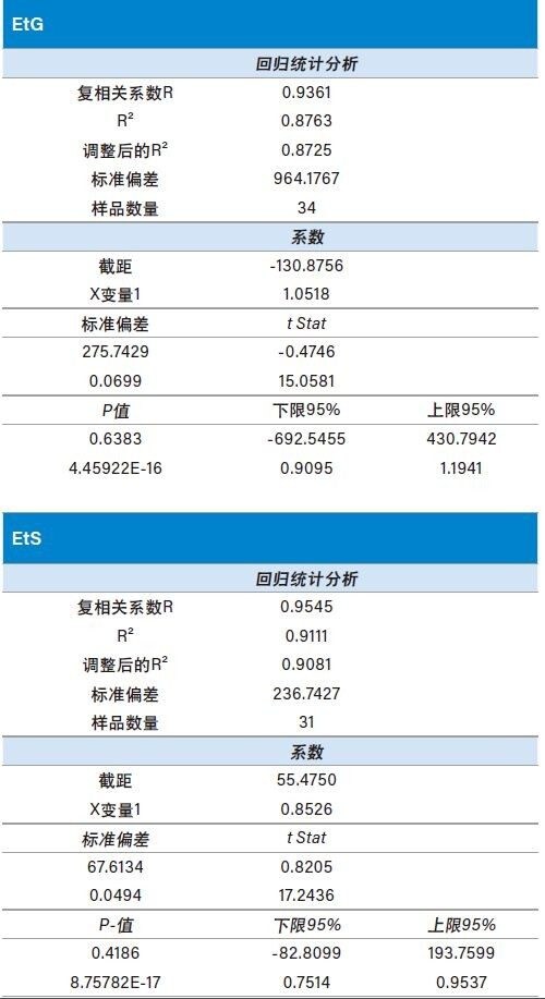 对本研究开发的方法和参比方法进行相关性研究得到的统计分析结果汇总。