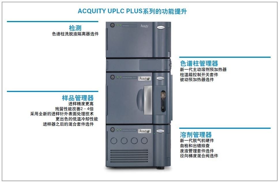 ACQUITY UPLC PLUS系列的功能提升