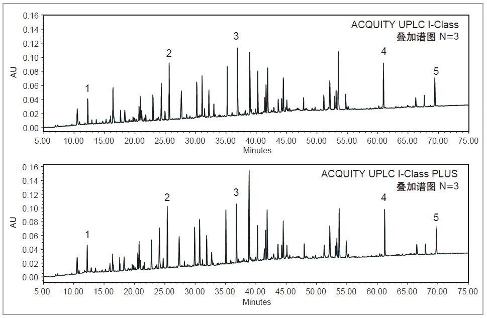 图4.在ACQUITY UPLC I-Class和ACQUITY UPLC I-Class PLUS系统上进行肽图分析。选择色谱图中的峰1–5，比较其保留时间RSD%。