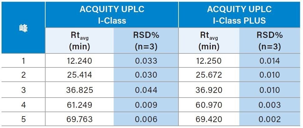 在ACQUITY UPLC I-Class和ACQUITY UPLC I-Class PLUS系统上进行肽图分析所得的结果比较。