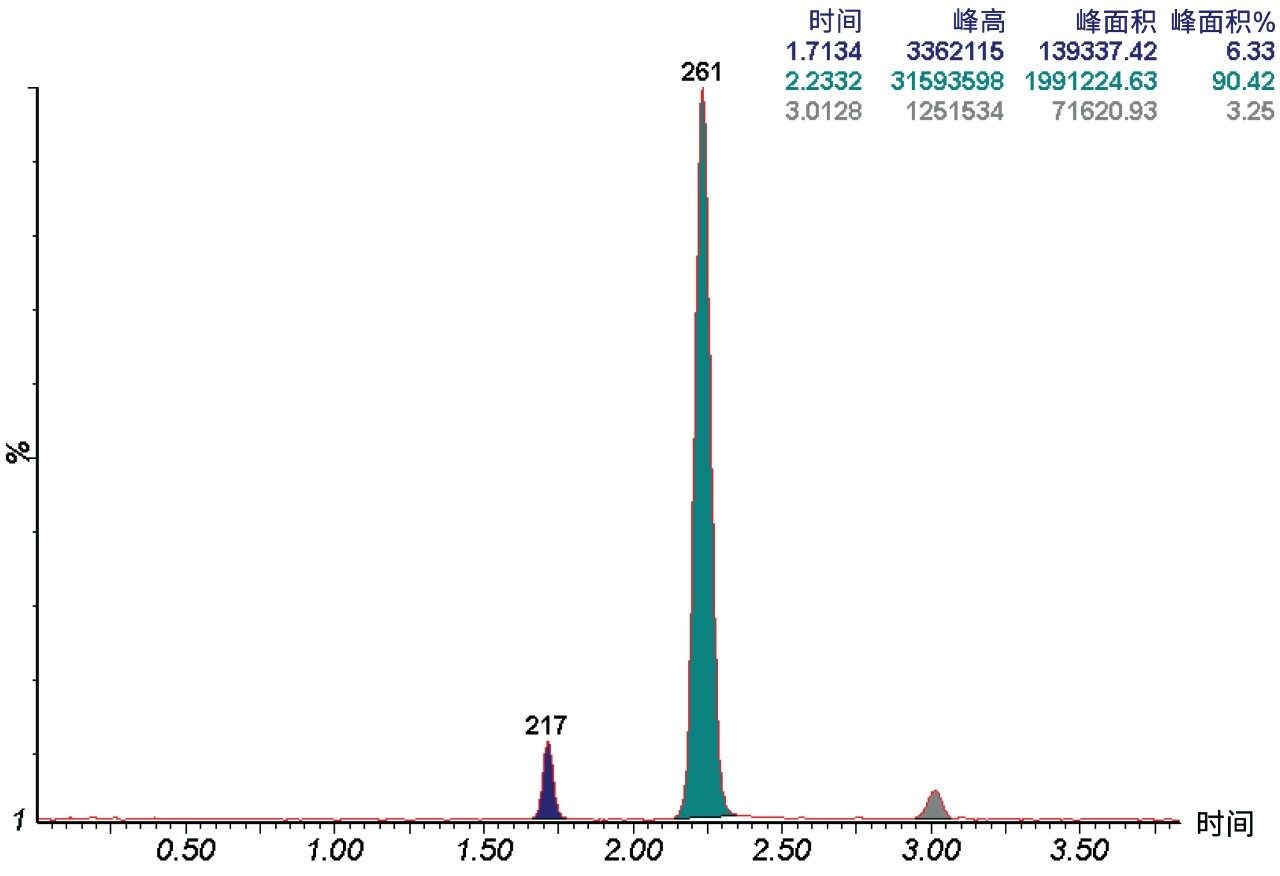 图4.对图2中所收集的261 m/z馏分进行纯化后分析得到的代表性分离结果。梯度：B在5 min内由10%增加至30%