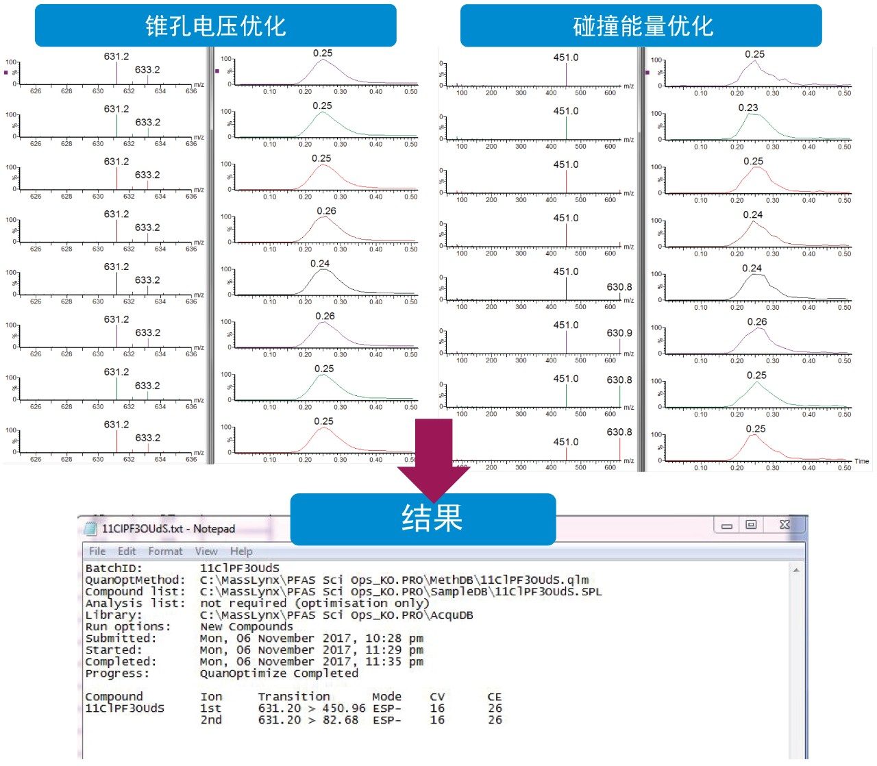 图1.MassLynx QuanOptimize工具示例，展示了锥孔电压和碰撞能量优化的过程以及化合物优化的结果。