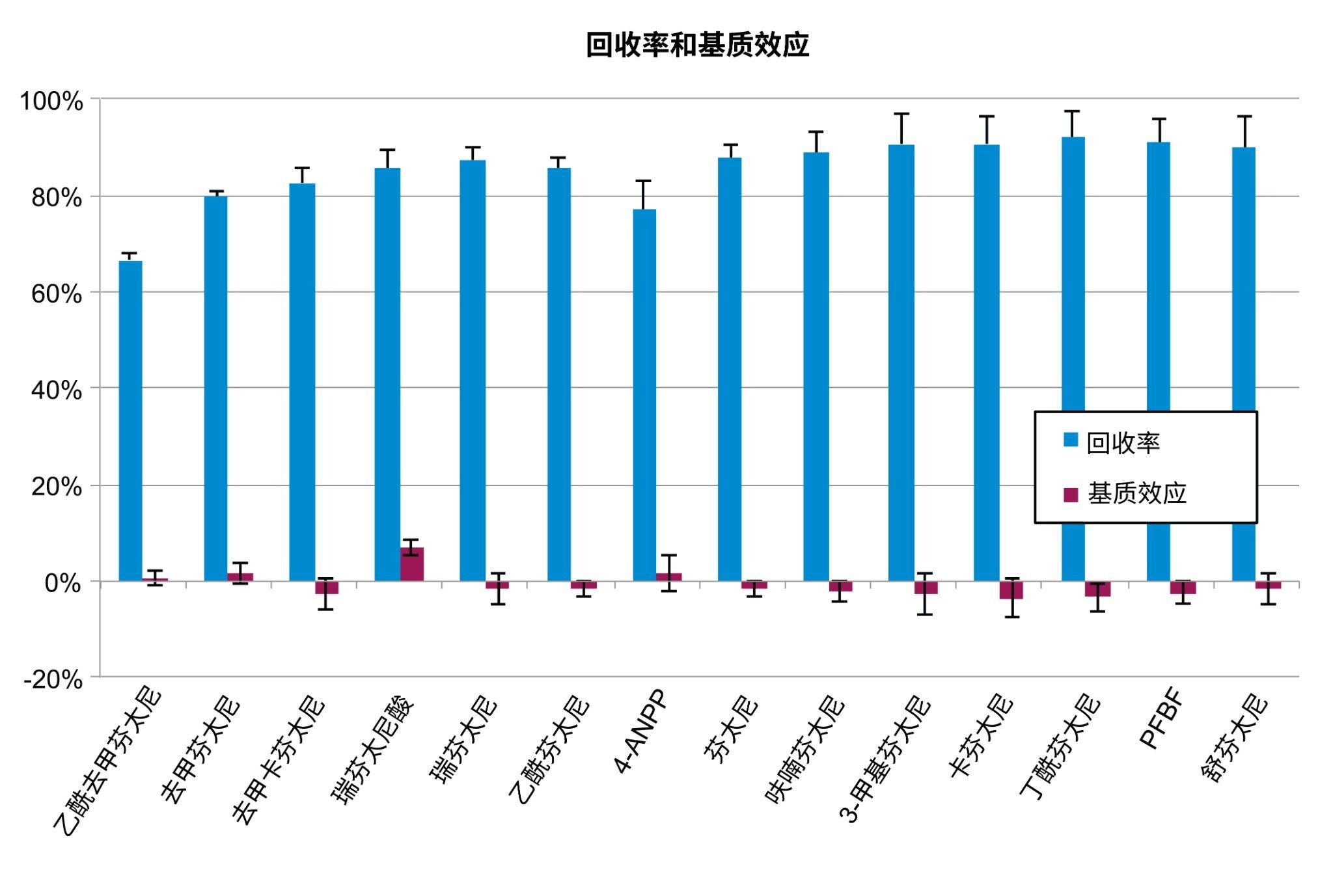 全血中合成芬太尼类似物的回收率和基质效应