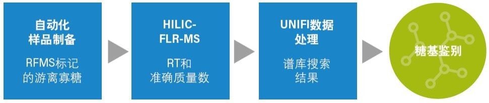 图2.使用装有UNIFI科学信息系统的BioAccord系统的游离寡糖分析工作流程