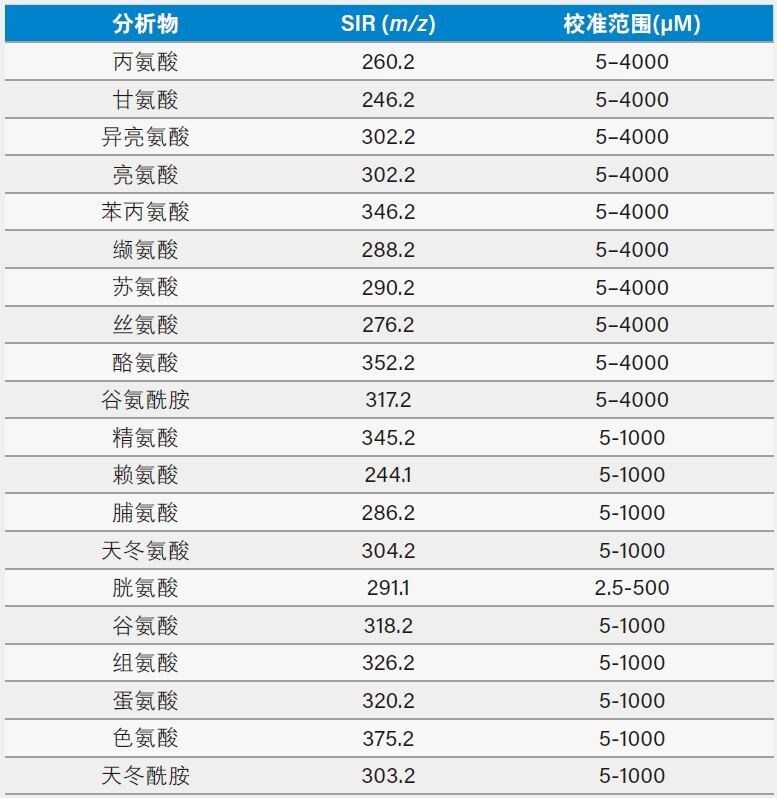 表2. 氨基酸的SIR参数与校准品浓度范围