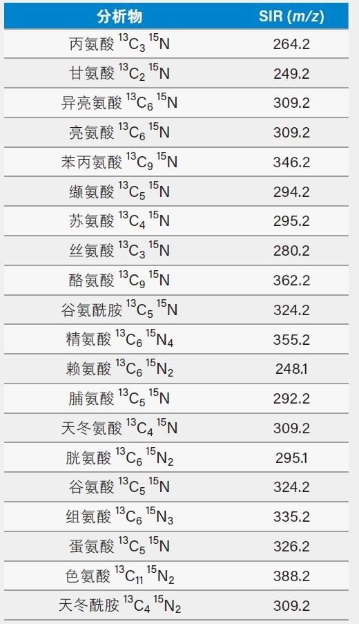 内标的SIR参数