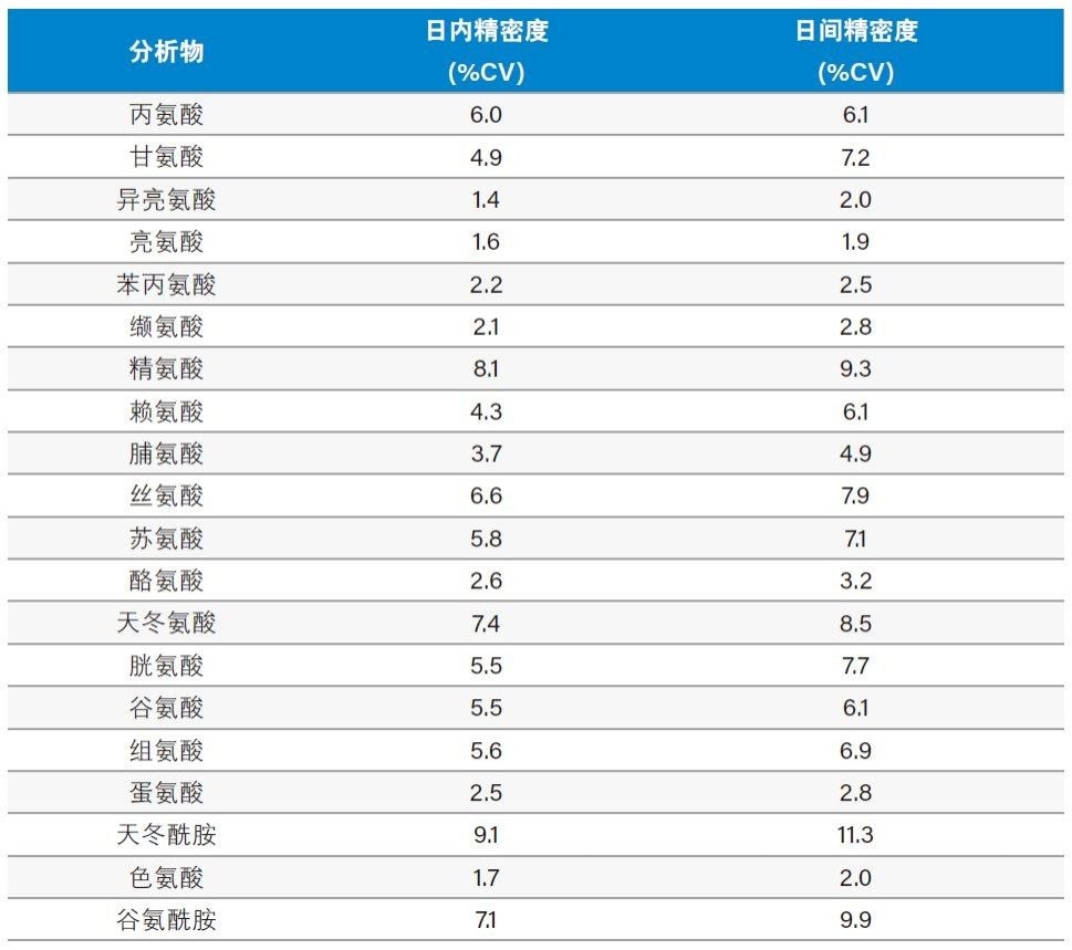 表4. 溶液中20种氨基酸的平均日内和日间分析精密度