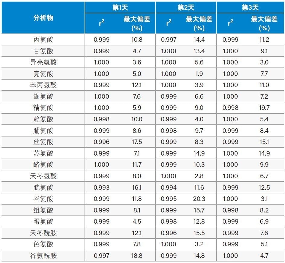 溶液中Kairos氨基酸试剂盒的线性