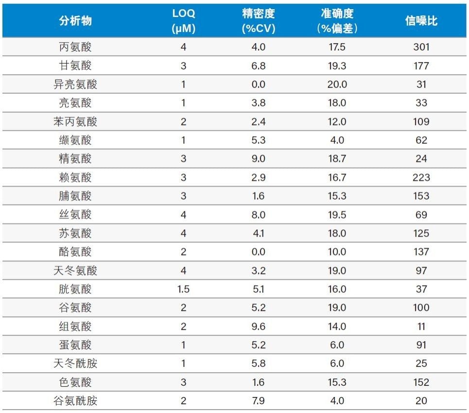 溶液中Kairos氨基酸试剂盒的灵敏度