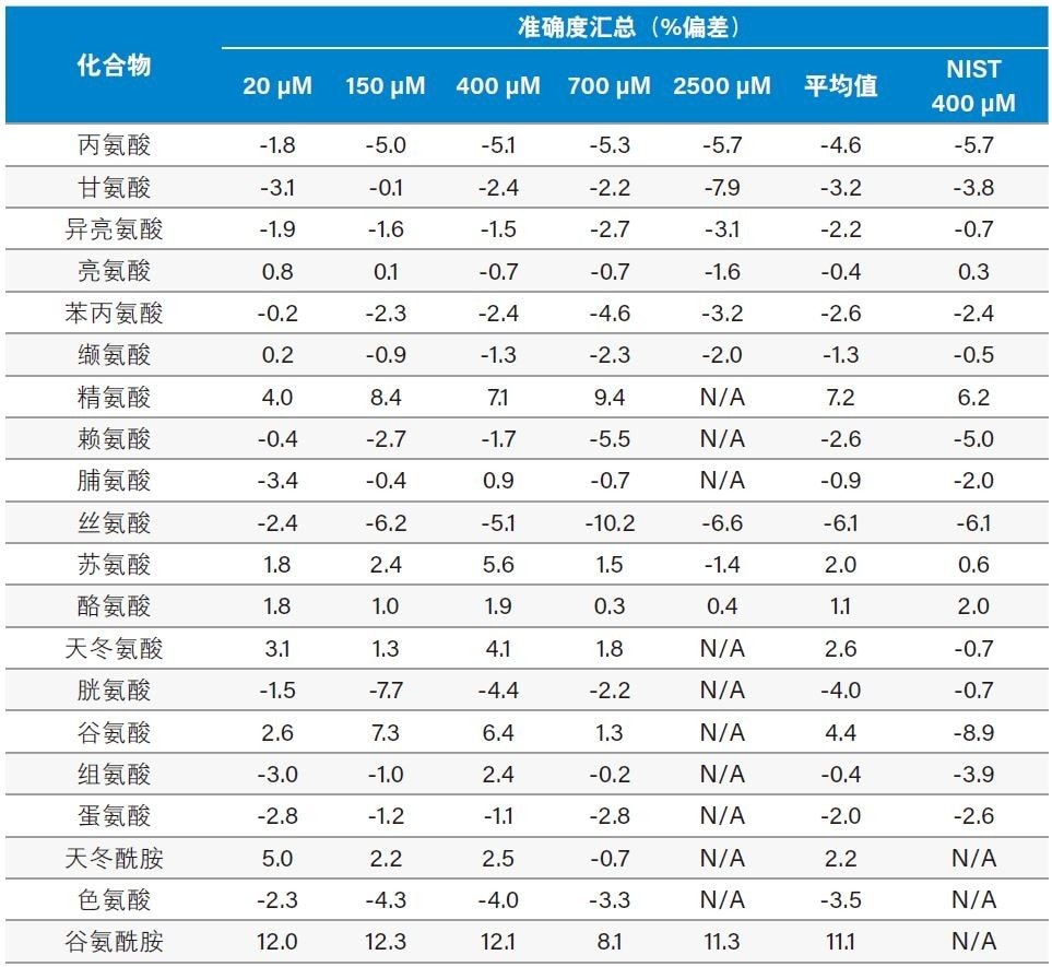 溶液中Kairos氨基酸试剂盒的准确度