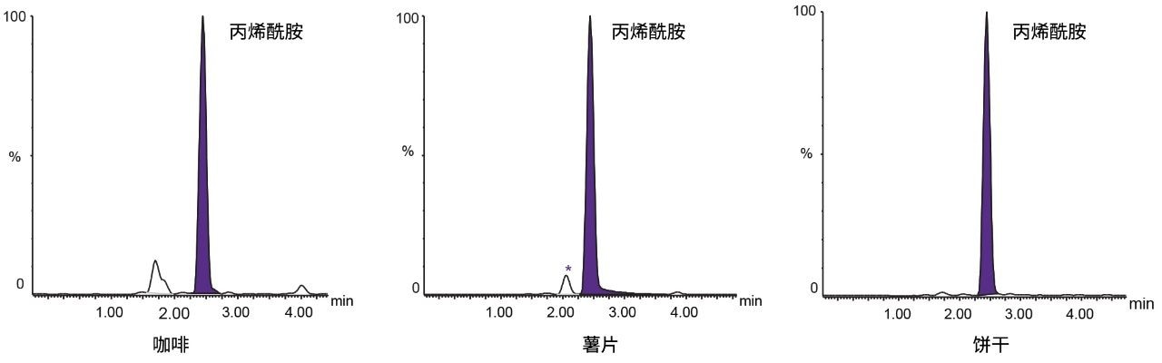 图3.按基准浓度加标的各种商品中丙烯酰胺的色谱图