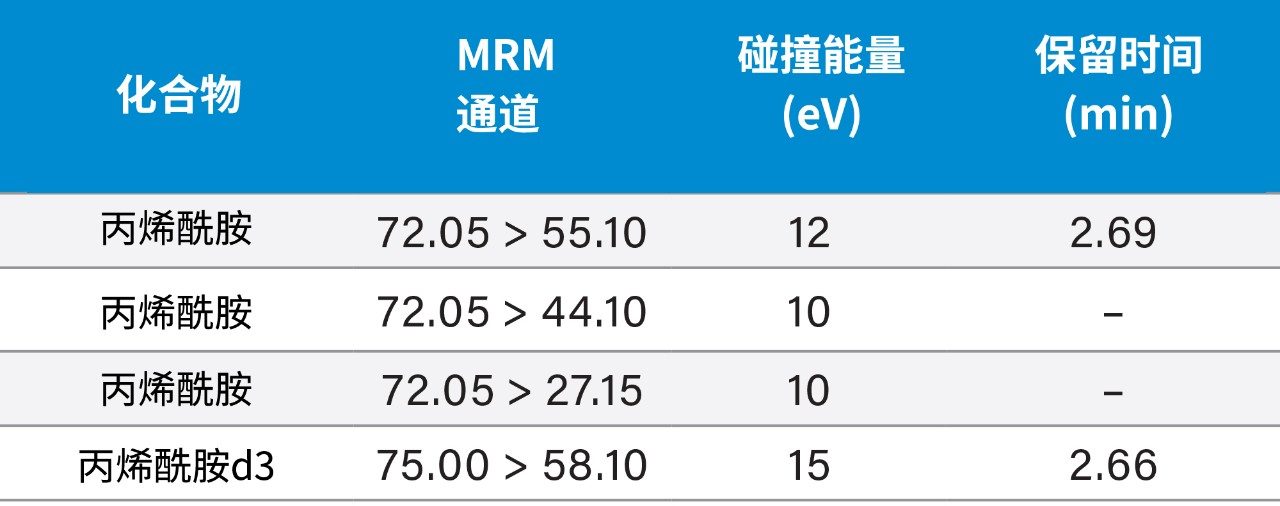 MRM通道