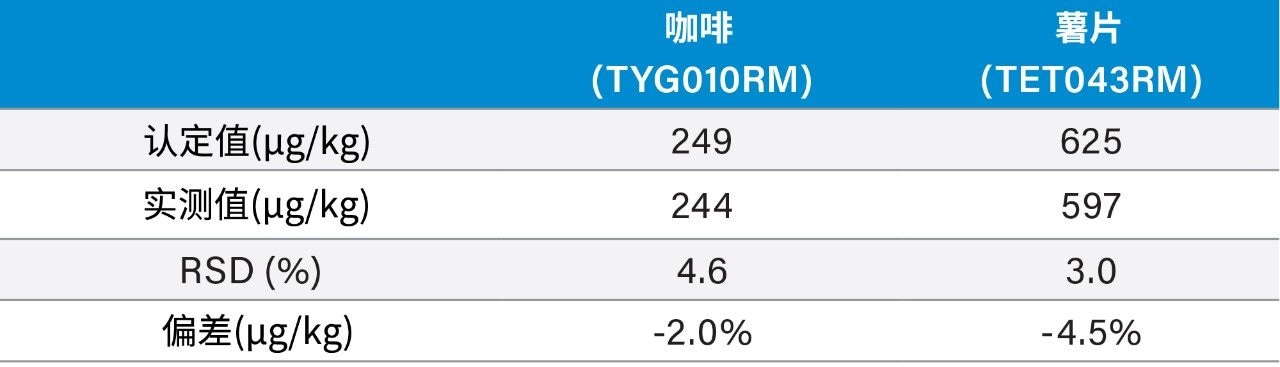 分析丙烯酰胺量已知的FAPAS测试样品得到的结果