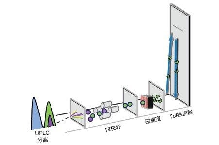 Tof-MRM分析示意图